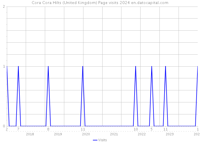 Cora Cora Hilts (United Kingdom) Page visits 2024 