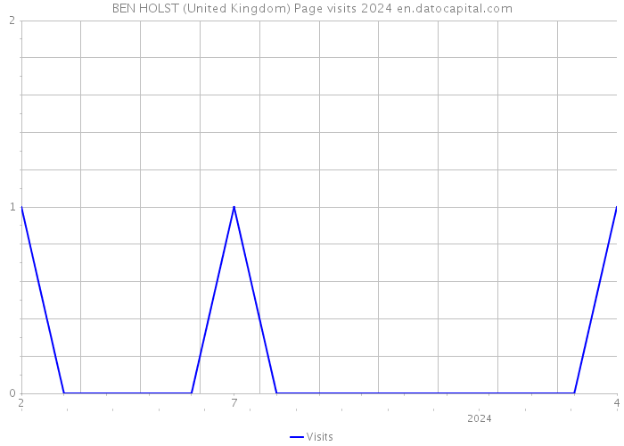 BEN HOLST (United Kingdom) Page visits 2024 