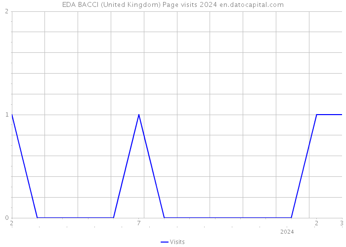 EDA BACCI (United Kingdom) Page visits 2024 