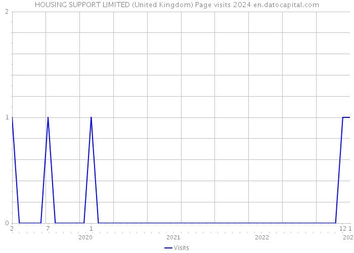 HOUSING SUPPORT LIMITED (United Kingdom) Page visits 2024 