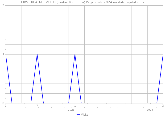 FIRST REALM LIMITED (United Kingdom) Page visits 2024 
