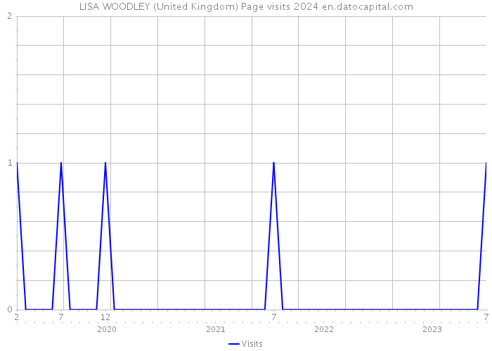 LISA WOODLEY (United Kingdom) Page visits 2024 