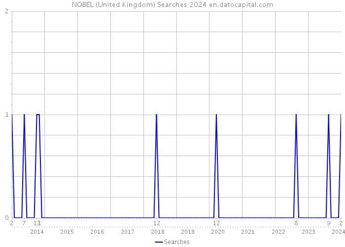 NOBEL (United Kingdom) Searches 2024 