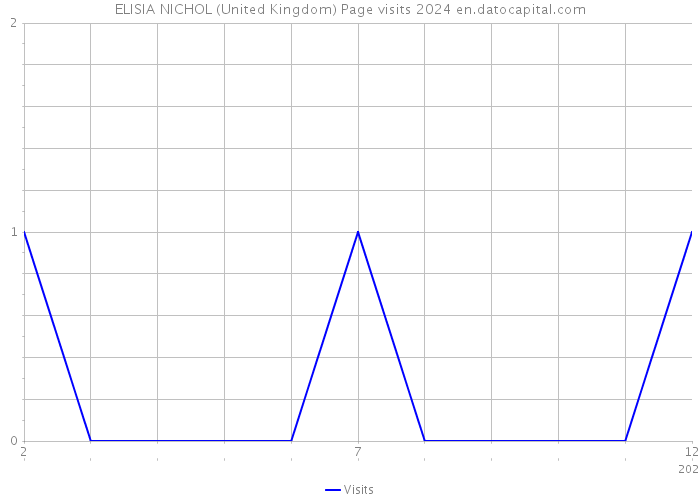 ELISIA NICHOL (United Kingdom) Page visits 2024 