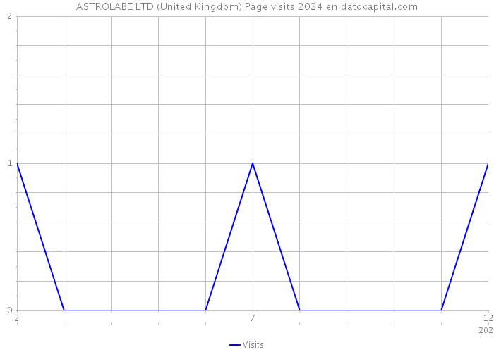 ASTROLABE LTD (United Kingdom) Page visits 2024 