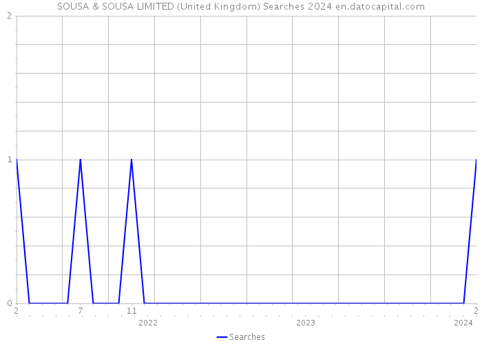 SOUSA & SOUSA LIMITED (United Kingdom) Searches 2024 