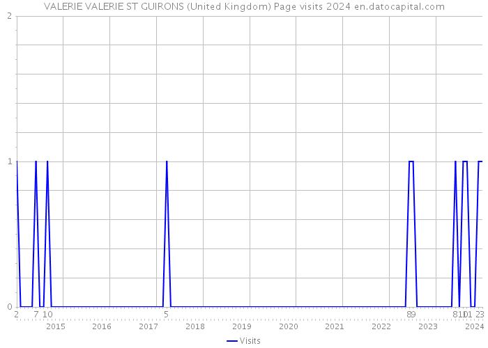 VALERIE VALERIE ST GUIRONS (United Kingdom) Page visits 2024 