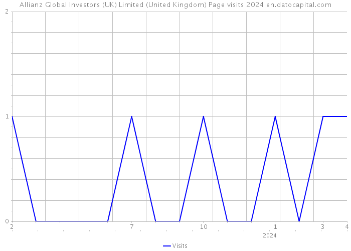 Allianz Global Investors (UK) Limited (United Kingdom) Page visits 2024 