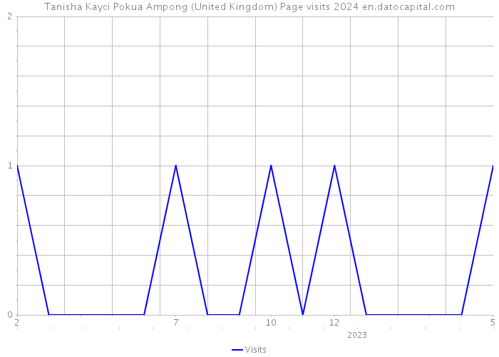 Tanisha Kayci Pokua Ampong (United Kingdom) Page visits 2024 