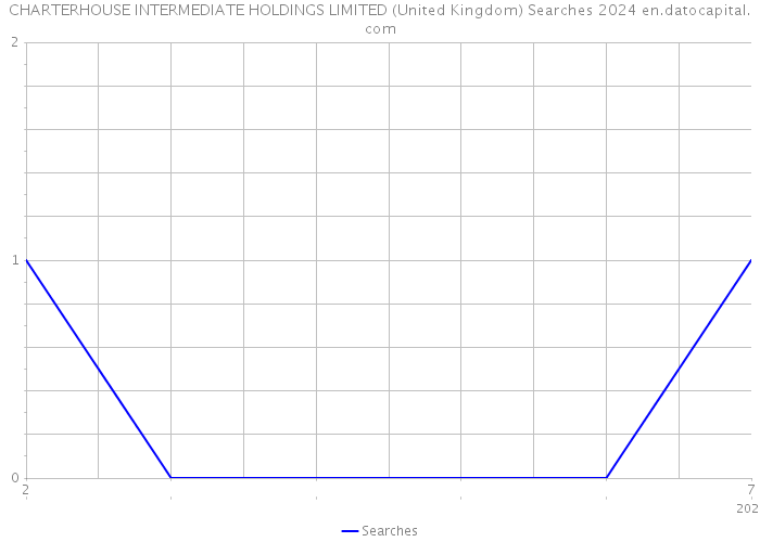 CHARTERHOUSE INTERMEDIATE HOLDINGS LIMITED (United Kingdom) Searches 2024 