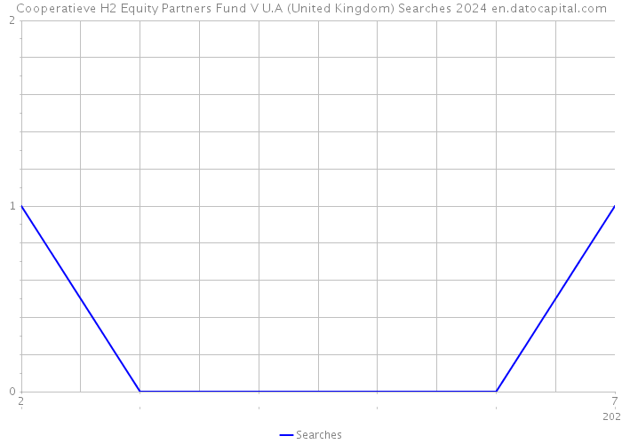 Cooperatieve H2 Equity Partners Fund V U.A (United Kingdom) Searches 2024 
