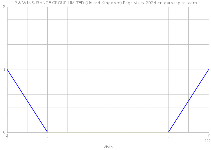 P & W INSURANCE GROUP LIMITED (United Kingdom) Page visits 2024 