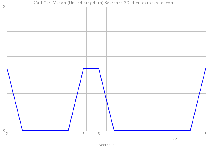 Carl Carl Mason (United Kingdom) Searches 2024 