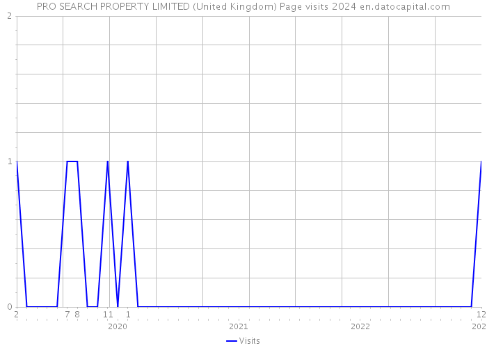 PRO SEARCH PROPERTY LIMITED (United Kingdom) Page visits 2024 