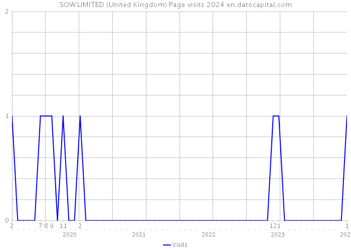 SOW LIMITED (United Kingdom) Page visits 2024 