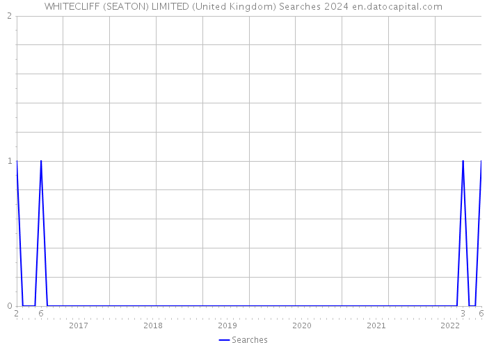 WHITECLIFF (SEATON) LIMITED (United Kingdom) Searches 2024 