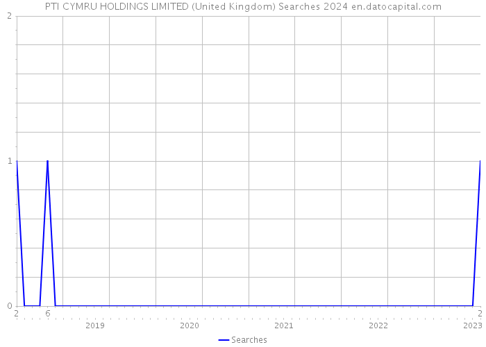 PTI CYMRU HOLDINGS LIMITED (United Kingdom) Searches 2024 