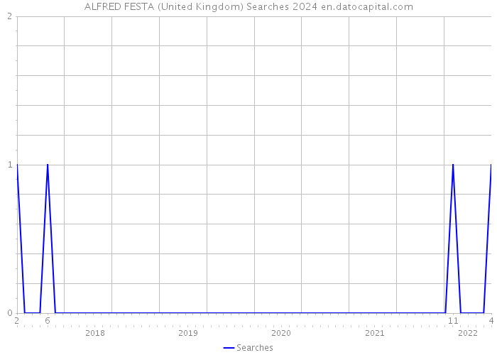 ALFRED FESTA (United Kingdom) Searches 2024 