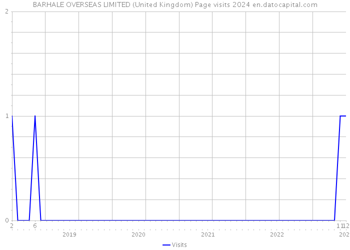 BARHALE OVERSEAS LIMITED (United Kingdom) Page visits 2024 