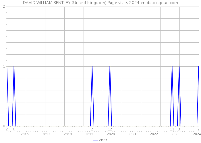 DAVID WILLIAM BENTLEY (United Kingdom) Page visits 2024 