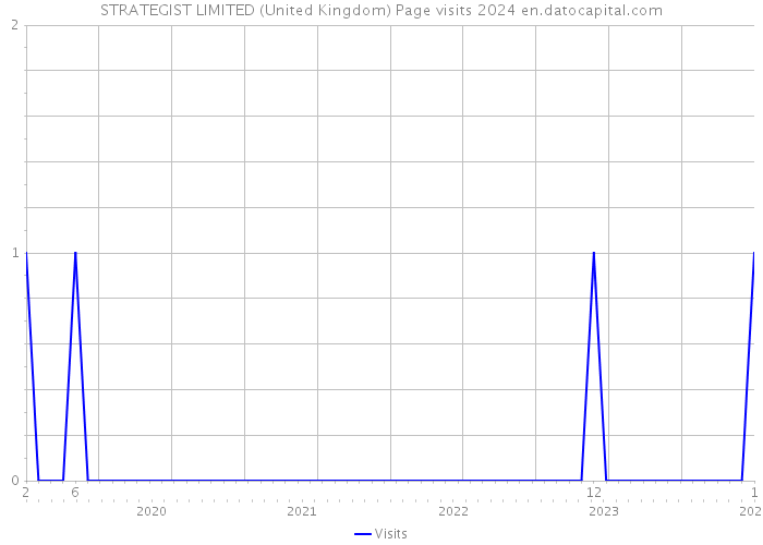 STRATEGIST LIMITED (United Kingdom) Page visits 2024 