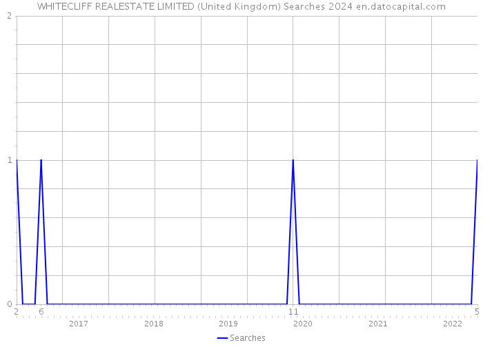 WHITECLIFF REALESTATE LIMITED (United Kingdom) Searches 2024 