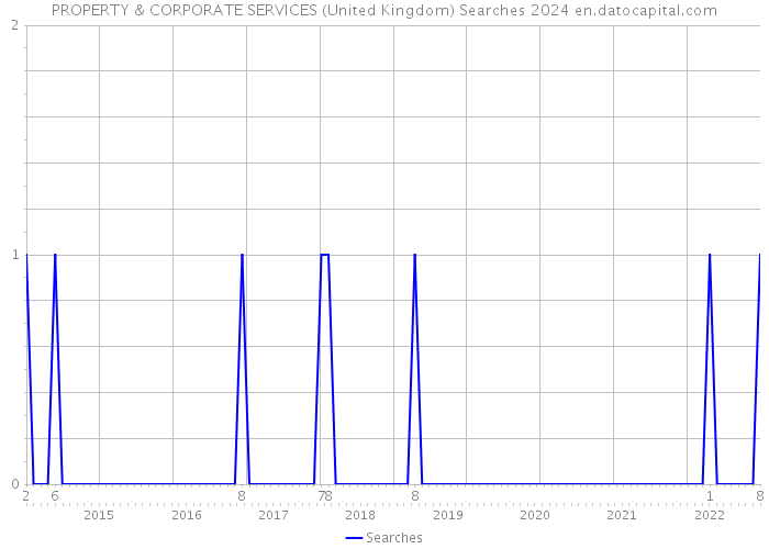PROPERTY & CORPORATE SERVICES (United Kingdom) Searches 2024 