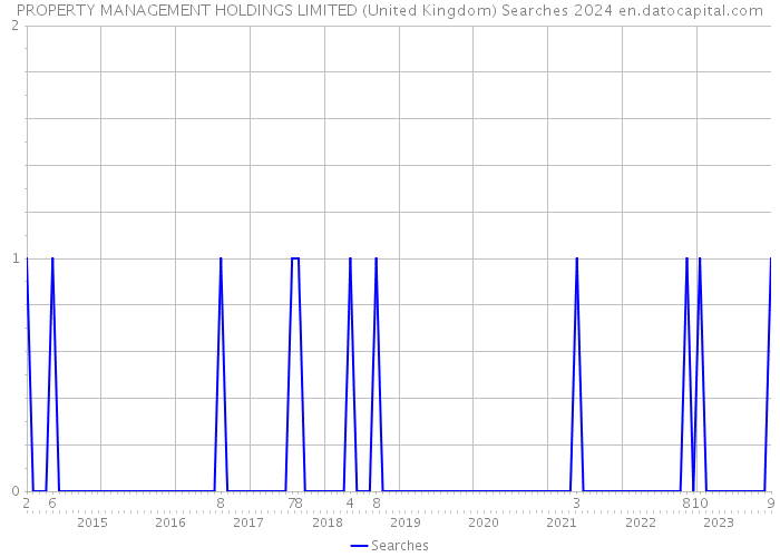 PROPERTY MANAGEMENT HOLDINGS LIMITED (United Kingdom) Searches 2024 