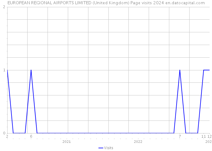 EUROPEAN REGIONAL AIRPORTS LIMITED (United Kingdom) Page visits 2024 