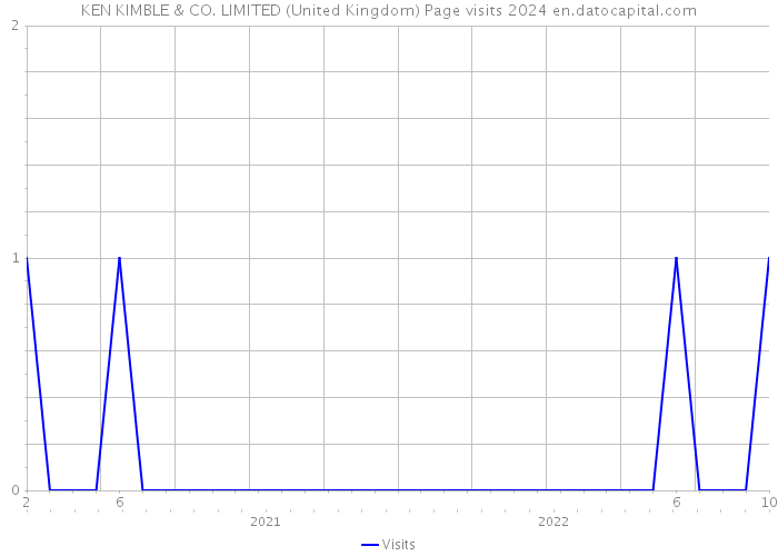 KEN KIMBLE & CO. LIMITED (United Kingdom) Page visits 2024 