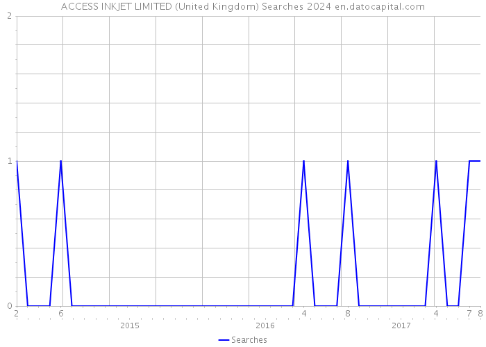 ACCESS INKJET LIMITED (United Kingdom) Searches 2024 