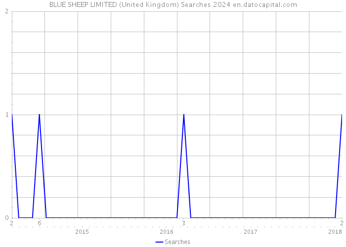 BLUE SHEEP LIMITED (United Kingdom) Searches 2024 