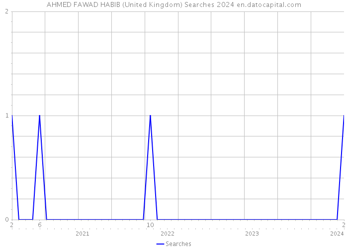 AHMED FAWAD HABIB (United Kingdom) Searches 2024 