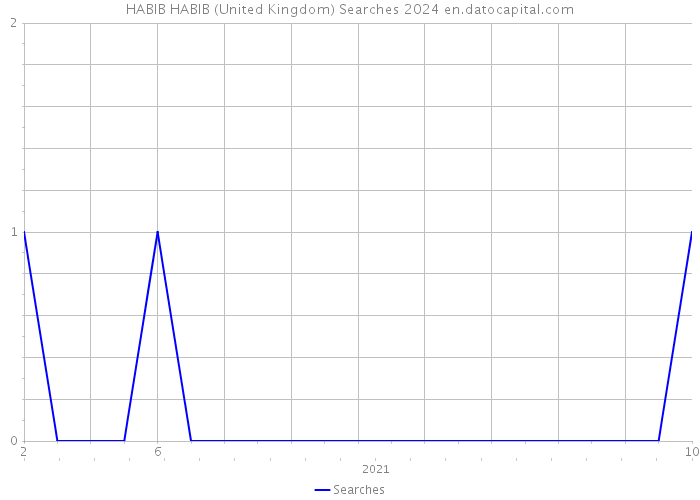 HABIB HABIB (United Kingdom) Searches 2024 