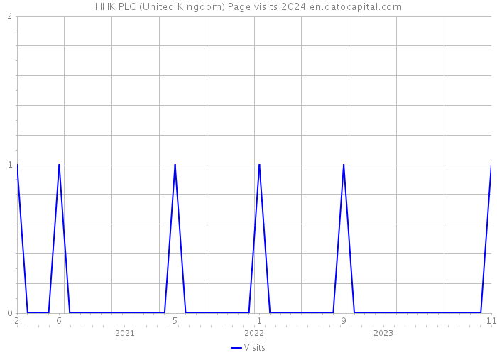 HHK PLC (United Kingdom) Page visits 2024 
