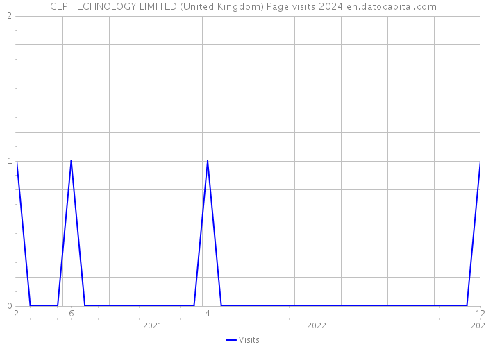 GEP TECHNOLOGY LIMITED (United Kingdom) Page visits 2024 