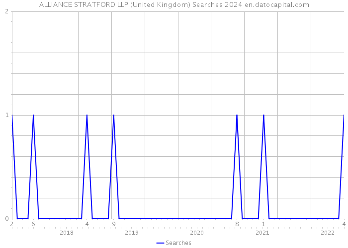 ALLIANCE STRATFORD LLP (United Kingdom) Searches 2024 