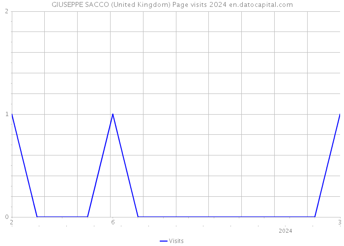 GIUSEPPE SACCO (United Kingdom) Page visits 2024 