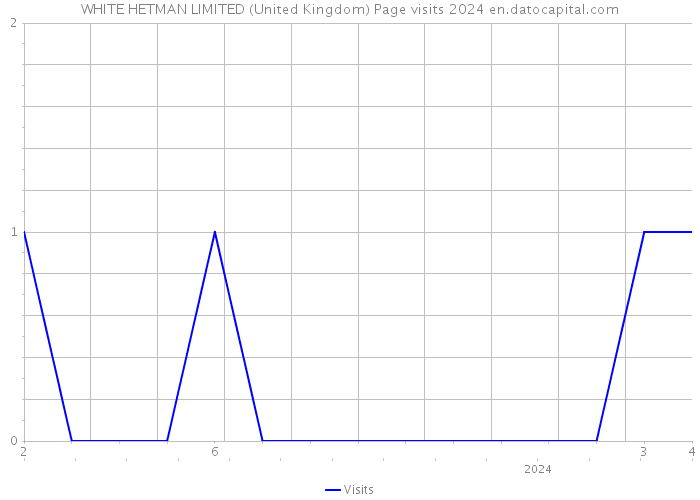 WHITE HETMAN LIMITED (United Kingdom) Page visits 2024 