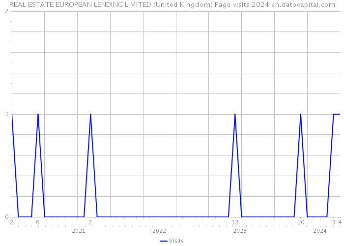 REAL ESTATE EUROPEAN LENDING LIMITED (United Kingdom) Page visits 2024 