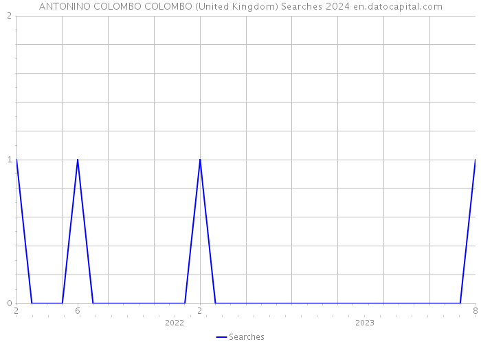 ANTONINO COLOMBO COLOMBO (United Kingdom) Searches 2024 