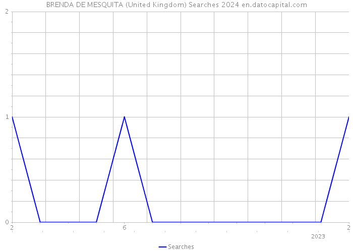 BRENDA DE MESQUITA (United Kingdom) Searches 2024 
