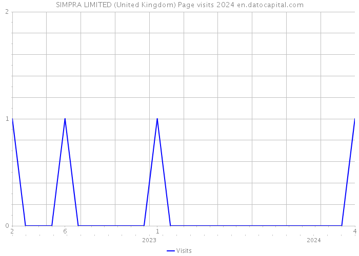 SIMPRA LIMITED (United Kingdom) Page visits 2024 