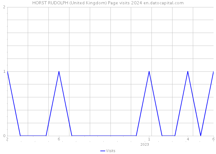 HORST RUDOLPH (United Kingdom) Page visits 2024 