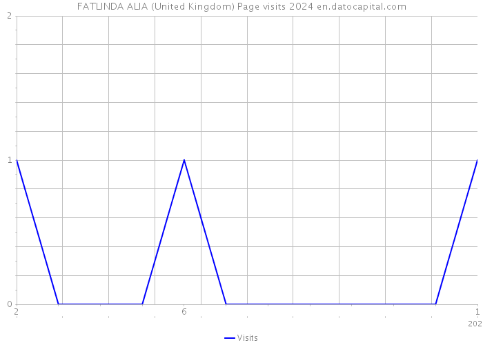 FATLINDA ALIA (United Kingdom) Page visits 2024 