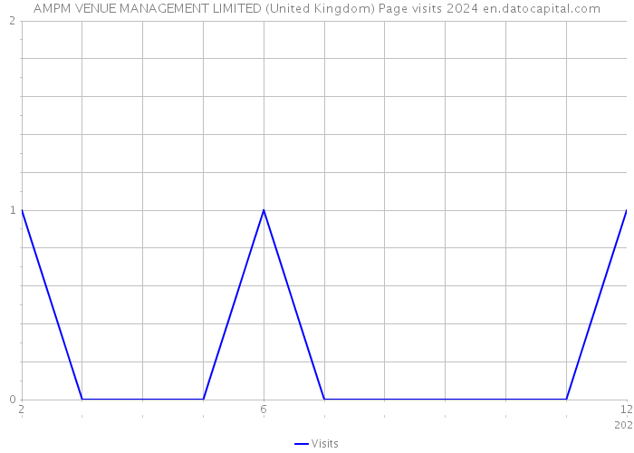 AMPM VENUE MANAGEMENT LIMITED (United Kingdom) Page visits 2024 