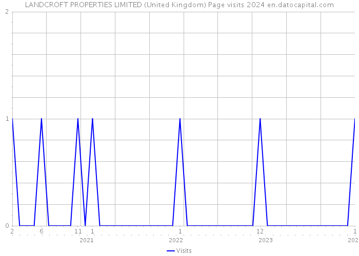 LANDCROFT PROPERTIES LIMITED (United Kingdom) Page visits 2024 