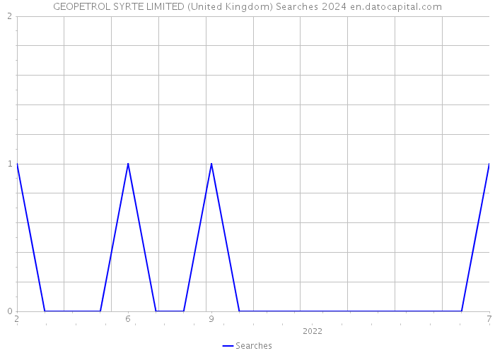 GEOPETROL SYRTE LIMITED (United Kingdom) Searches 2024 