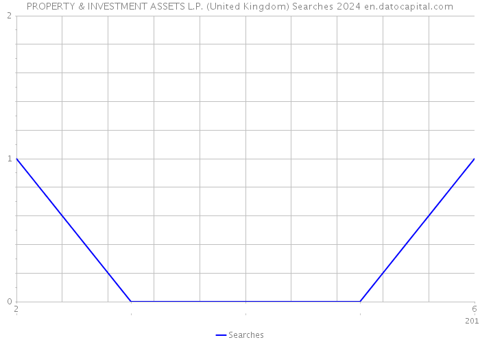 PROPERTY & INVESTMENT ASSETS L.P. (United Kingdom) Searches 2024 