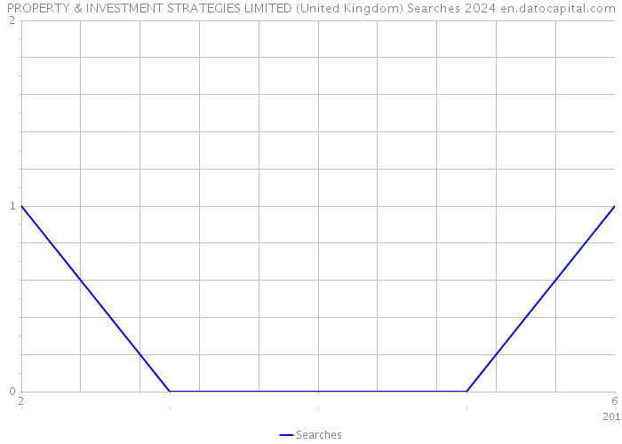 PROPERTY & INVESTMENT STRATEGIES LIMITED (United Kingdom) Searches 2024 